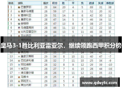 皇马3-1胜比利亚雷亚尔，继续领跑西甲积分榜